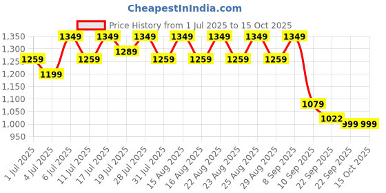 myntra.com Chemistry Party Block Pumps chemistry Price History Graph from 1 Jul 2025 to 15 Oct 2025