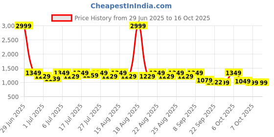 myntra.com Chemistry Party Block Pumps chemistry Price History Graph from 29 Jun 2025 to 16 Oct 2025