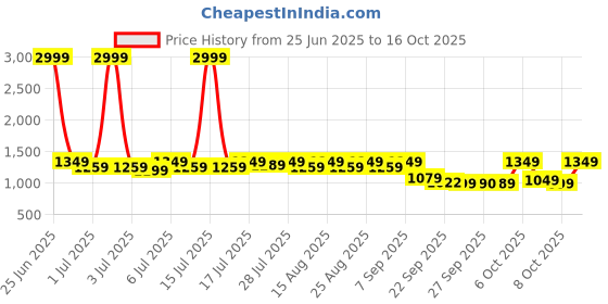 myntra.com Chemistry Party Block Pumps chemistry Price History Graph from 25 Jun 2025 to 16 Oct 2025