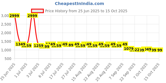 myntra.com Chemistry Party Block Pumps chemistry Price History Graph from 25 Jun 2025 to 14 Oct 2025
