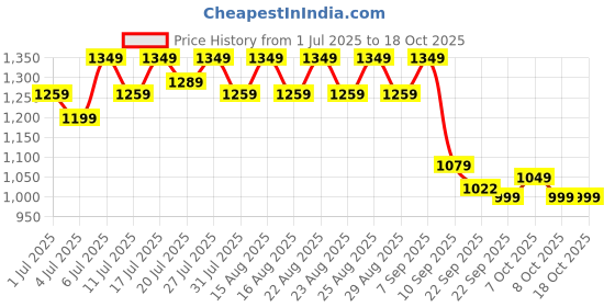 myntra.com Chemistry Party Block Pumps chemistry Price History Graph from 1 Jul 2025 to 17 Oct 2025