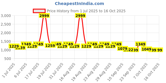 myntra.com Chemistry Party Block Pumps chemistry Price History Graph from 1 Jul 2025 to 15 Oct 2025