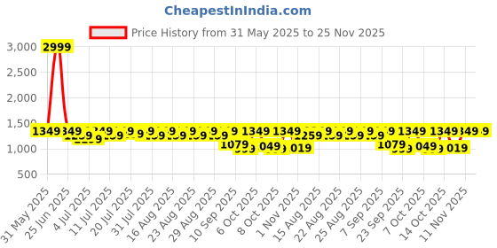 myntra.com Chemistry Party Block Pumps chemistry Price History Graph from 31 May 2025 to 24 Nov 2025
