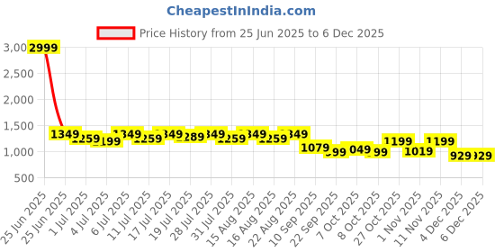 myntra.com Chemistry Party Block Pumps chemistry Price History Graph from 25 Jun 2025 to 5 Dec 2025