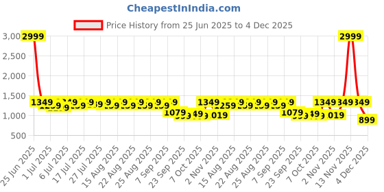 myntra.com Chemistry Party Block Pumps chemistry Price History Graph from 25 Jun 2025 to 4 Dec 2025