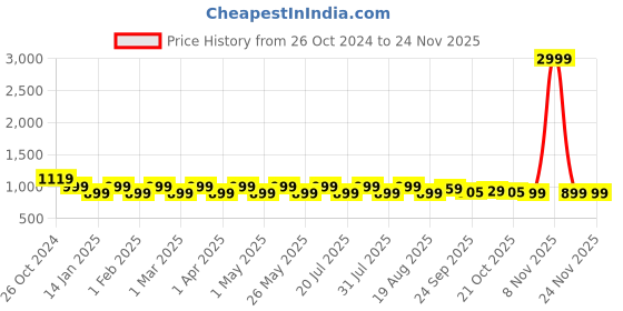 myntra.com Chemistry Party Block Pumps with Bows chemistry Price History Graph from 26 Oct 2024 to 23 Nov 2025