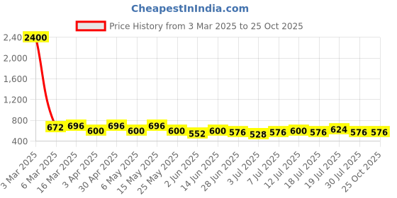 myntra.com Chemistry Pencil Asymmetric Midi Skirt chemistry Price History Graph from 3 Mar 2025 to 25 Oct 2025