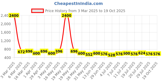 myntra.com Chemistry Pencil Asymmetric Midi Skirt chemistry Price History Graph from 3 Mar 2025 to 17 Oct 2025