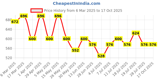 myntra.com Chemistry Pencil Asymmetric Midi Skirt chemistry Price History Graph from 6 Mar 2025 to 16 Oct 2025
