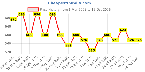 myntra.com Chemistry Pencil Asymmetric Midi Skirt chemistry Price History Graph from 6 Mar 2025 to 13 Oct 2025