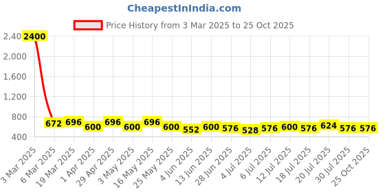 myntra.com Chemistry Pencil Midi Skirt chemistry Price History Graph from 3 Mar 2025 to 25 Oct 2025