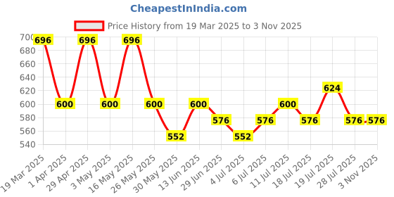 myntra.com Chemistry Pencil Midi Skirt chemistry Price History Graph from 19 Mar 2025 to 2 Nov 2025