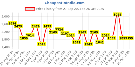 myntra.com Chemistry Pencil Midi Skirts chemistry Price History Graph from 27 Sep 2024 to 26 Oct 2025