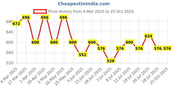 myntra.com Chemistry Pencil Tie Up Midi Skirt chemistry Price History Graph from 4 Mar 2025 to 25 Oct 2025