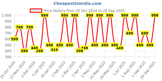 myntra.com Chemistry Pink Pure Cotton Mandarin Collar Roll-Up Sleeves Top chemistry Price History Graph from 25 Oct 2024 to 20 Sep 2025