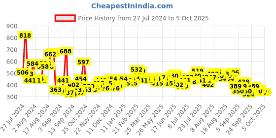 myntra.com Chemistry Pink Top With Extended Sleeves chemistry Price History Graph from 27 Jul 2024 to 4 Oct 2025