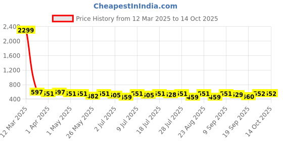 myntra.com Chemistry Pleated Flared Maxi Skirt chemistry Price History Graph from 12 Mar 2025 to 14 Oct 2025