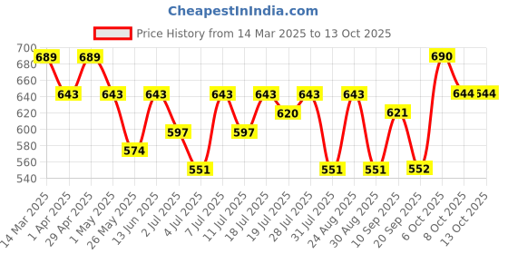 myntra.com Chemistry Pleated Flared Maxi Skirt chemistry Price History Graph from 14 Mar 2025 to 12 Oct 2025