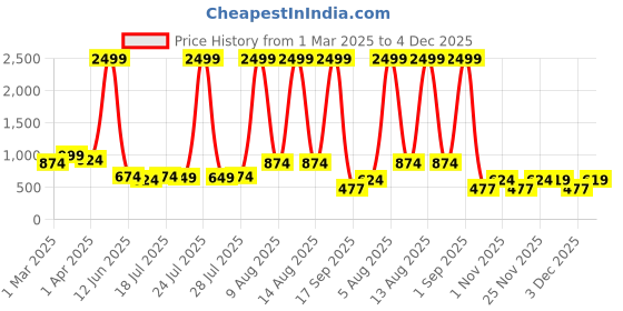 myntra.com Chemistry Pleated Flared Mini Skirt chemistry Price History Graph from 1 Mar 2025 to 3 Dec 2025