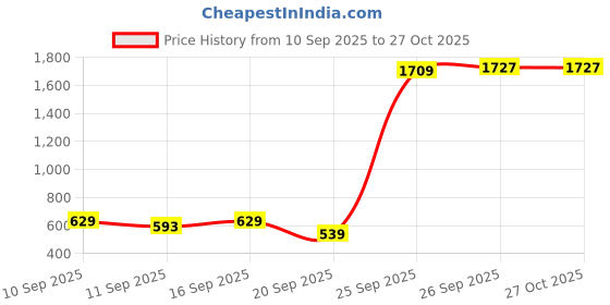 myntra.com Chemistry Pleated Puff Sleeve Top chemistry Price History Graph from 10 Sep 2025 to 27 Oct 2025