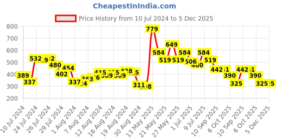 myntra.com Chemistry Pleated Top chemistry Price History Graph from 10 Jul 2024 to 5 Dec 2025