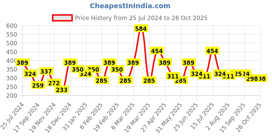 myntra.com Chemistry Pocket Detailed Regular Top chemistry Price History Graph from 25 Jul 2024 to 26 Oct 2025