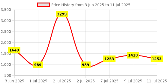 myntra.com Chemistry Pointed Toe Block Mules chemistry Price History Graph from 3 Jun 2025 to 11 Jul 2025