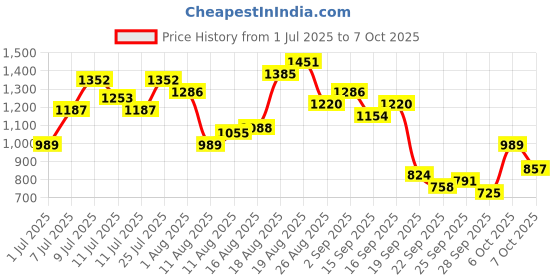 myntra.com Chemistry Pointed Toe Block Mules chemistry Price History Graph from 1 Jul 2025 to 7 Oct 2025