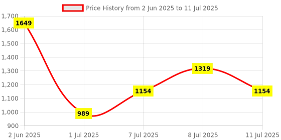 myntra.com Chemistry Pointed Toe Block Mules with Buckles chemistry Price History Graph from 2 Jun 2025 to 11 Jul 2025