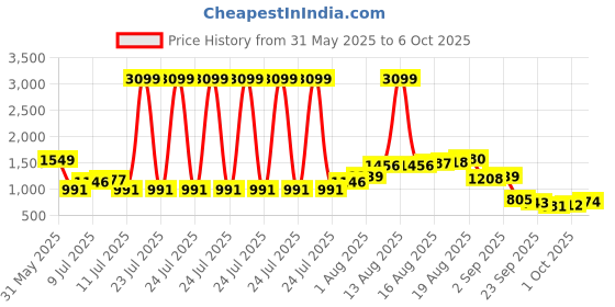 myntra.com Chemistry Pointed Toe Block Pumps chemistry Price History Graph from 31 May 2025 to 6 Oct 2025