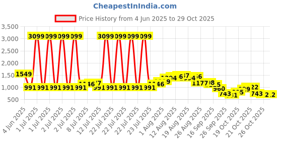 myntra.com Chemistry Pointed Toe Block Pumps chemistry Price History Graph from 4 Jun 2025 to 29 Oct 2025
