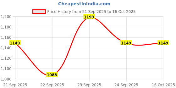 myntra.com Chemistry Pointed Toe Party Kitten Sandals chemistry Price History Graph from 21 Sep 2025 to 16 Oct 2025