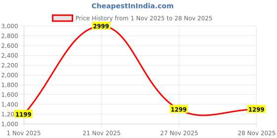 myntra.com Chemistry Pointed Toe Slim Heeled Sandals chemistry Price History Graph from 1 Nov 2025 to 27 Nov 2025