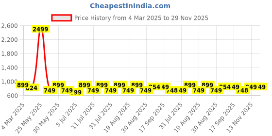 myntra.com Chemistry Polka Dot Print Bell Sleeve Georgette Midi Dress chemistry Price History Graph from 4 Mar 2025 to 29 Nov 2025