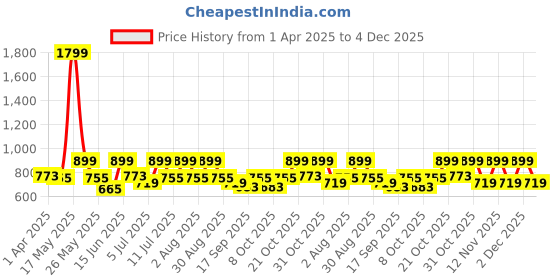 myntra.com Chemistry Polka Dot Print Crepe Fit & Flare Dress chemistry Price History Graph from 1 Apr 2025 to 4 Dec 2025