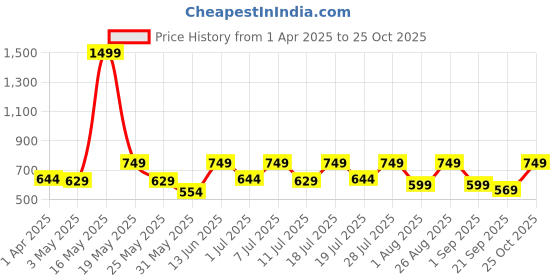 myntra.com Chemistry Polka Dot Print Crepe Shirt Dress chemistry Price History Graph from 1 Apr 2025 to 25 Oct 2025
