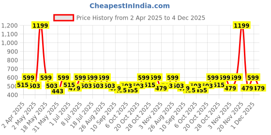 myntra.com Chemistry Polka Dot Print Georgette Crop Top chemistry Price History Graph from 2 Apr 2025 to 4 Dec 2025