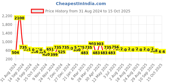 myntra.com Chemistry Polka Dot Printed Flared Sleeves Regular Top chemistry Price History Graph from 31 Aug 2024 to 14 Oct 2025