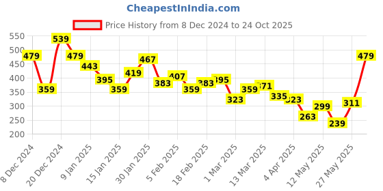 myntra.com Chemistry Polo Collar Pure Cotton T-shirt chemistry Price History Graph from 8 Dec 2024 to 24 Oct 2025