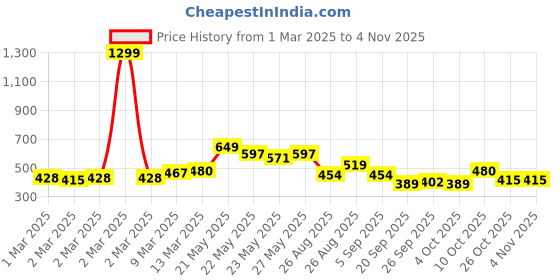 myntra.com Chemistry Polo Collar Pure Cotton T-shirt chemistry Price History Graph from 1 Mar 2025 to 1 Nov 2025