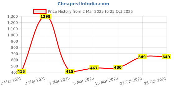 myntra.com Chemistry Polo Collar Pure Cotton T-shirt chemistry Price History Graph from 2 Mar 2025 to 24 Oct 2025