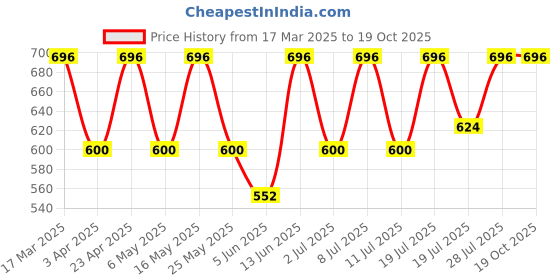 myntra.com Chemistry Print Crepe Fit & Flare Dress chemistry Price History Graph from 17 Mar 2025 to 18 Oct 2025