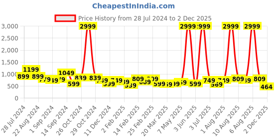 myntra.com Chemistry Print Satin Mini Wrap Dress chemistry Price History Graph from 28 Jul 2024 to 2 Dec 2025