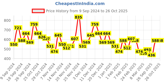 myntra.com Chemistry Print Tie-Up Neck Puff Sleeves Frill Detail Smocked Top chemistry Price History Graph from 9 Sep 2024 to 25 Oct 2025