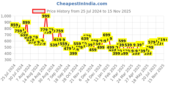 myntra.com Chemistry Printed A-Line Dress chemistry Price History Graph from 25 Jul 2024 to 15 Nov 2025