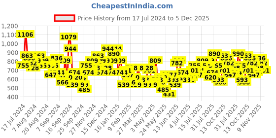 myntra.com Chemistry Printed A-Line Dress with Belt chemistry Price History Graph from 17 Jul 2024 to 5 Dec 2025