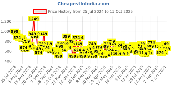 myntra.com Chemistry Printed A-Line Midi Dress chemistry Price History Graph from 25 Jul 2024 to 13 Oct 2025