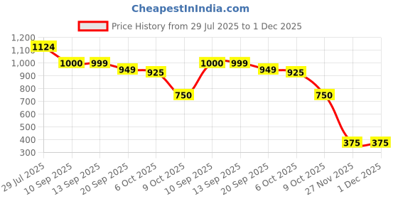 myntra.com Chemistry Printed A-Line Midi Skirt chemistry Price History Graph from 29 Jul 2025 to 1 Dec 2025