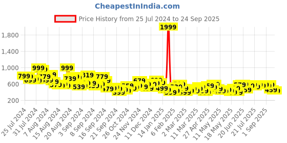myntra.com Chemistry Printed A-Line Mini Dress chemistry Price History Graph from 25 Jul 2024 to 24 Sep 2025