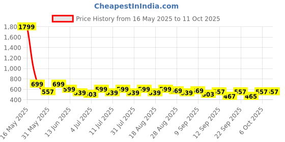 myntra.com Chemistry Printed Accordion Pleated Crepe Flared Midi Skirt chemistry Price History Graph from 16 May 2025 to 10 Oct 2025